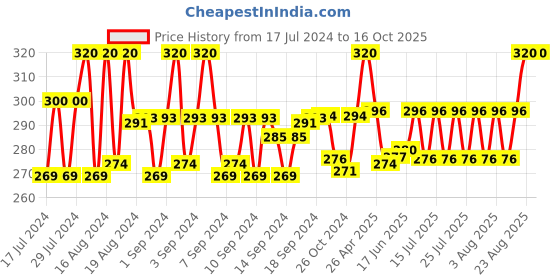 ajio.com thrillz Gold-Plated Snake Chain thrillz Price History Graph from 17 Jul 2024 to 16 Oct 2025