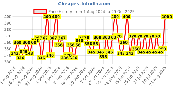ajio.com charms Gold-Plated Spinga Chain charms Price History Graph from 1 Aug 2024 to 28 Oct 2025