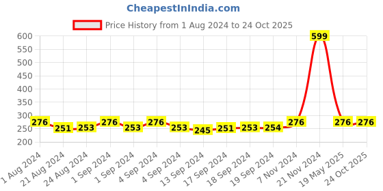 ajio.com fashion frill Gold-Plated Spiral Link Chain fashion frill Price History Graph from 1 Aug 2024 to 22 Oct 2025