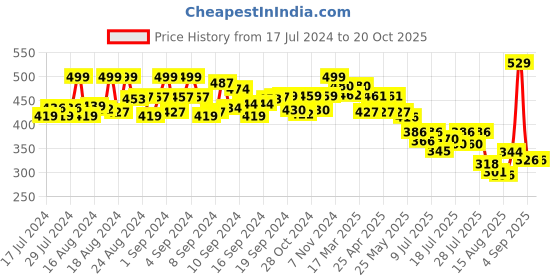 ajio.com yellow chimes Gold-Plated Stainless Steel Flat Mesh Chain yellow chimes Price History Graph from 17 Jul 2024 to 19 Oct 2025
