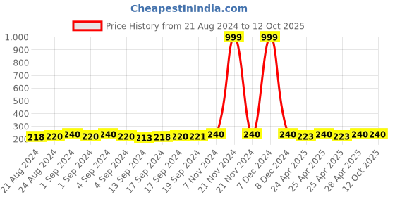 ajio.com fashion frill Gold-Plated Star-Design Chain fashion frill Price History Graph from 21 Aug 2024 to 12 Oct 2025