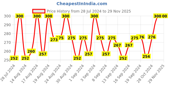 ajio.com charms Gold-Plated Statement Chain charms Price History Graph from 28 Jul 2024 to 28 Nov 2025