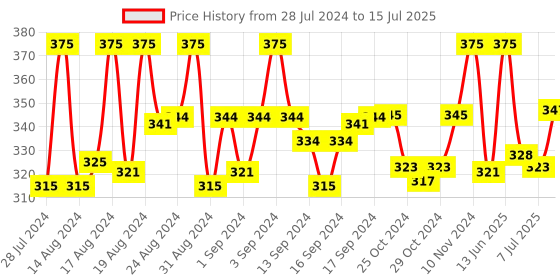 ajio.com charms Gold-Plated Statement Linked Chain charms Price History Graph from 28 Jul 2024 to 15 Jul 2025