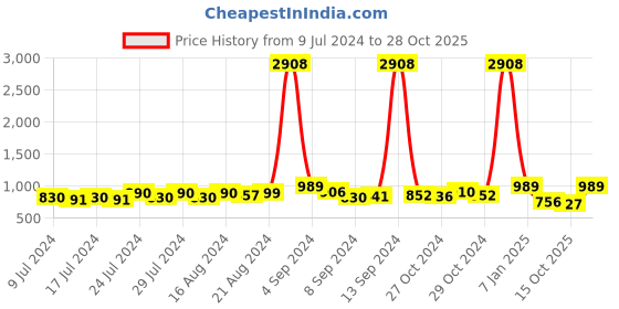 ajio.com sohi Gold-Plated Statement Multi-Piece Jewellery Set sohi Price History Graph from 9 Jul 2024 to 28 Oct 2025