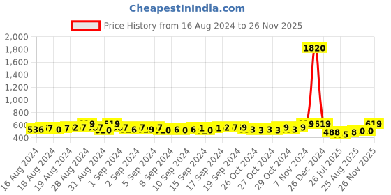 ajio.com sohi Gold Plated Statement Necklace sohi Price History Graph from 16 Aug 2024 to 26 Nov 2025