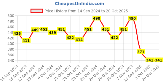 ajio.com youbella Gold-Plated Stone-Studded Bangles youbella Price History Graph from 14 Sep 2024 to 20 Oct 2025