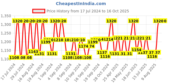 ajio.com v fashion jewellery Gold-Plated Stone-Studded Chain v fashion jewellery Price History Graph from 17 Jul 2024 to 16 Oct 2025