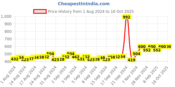 ajio.com kavove Gold-Plated Stone-Studded Cufflinks kavove Price History Graph from 1 Aug 2024 to 16 Oct 2025