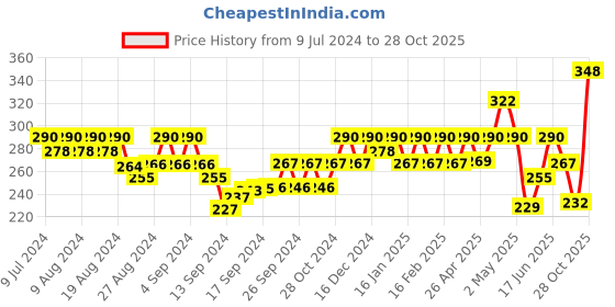 ajio.com jewels galaxy Gold-Plated Stone-Studded Drop Earrings jewels galaxy Price History Graph from 9 Jul 2024 to 28 Oct 2025