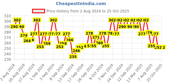 ajio.com jewels galaxy Gold-Plated Stone-Studded Drop Earrings jewels galaxy Price History Graph from 2 Aug 2024 to 25 Oct 2025