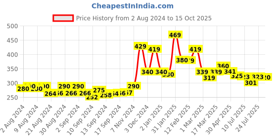 ajio.com kairangi by yellow chimes Gold-Plated Stone-Studded Drop Earrings kairangi by yellow chimes Price History Graph from 2 Aug 2024 to 15 Oct 2025