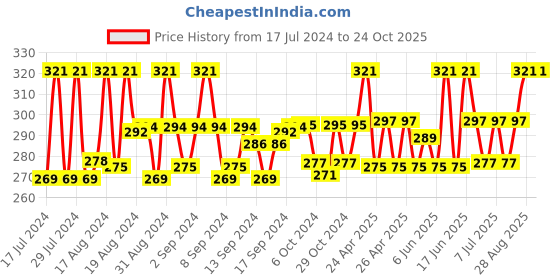 ajio.com pinapes Gold-Plated Stone-Studded Ear Cuffs pinapes Price History Graph from 17 Jul 2024 to 22 Oct 2025
