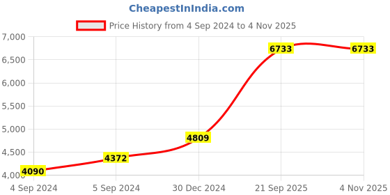 ajio.com iski uski Gold-Plated Stone-Studded Earrings iski uski Price History Graph from 4 Sep 2024 to 2 Nov 2025