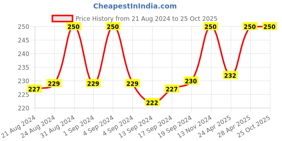 ajio.com om jewells Gold-Plated Stone-Studded Earrings om jewells Price History Graph from 21 Aug 2024 to 24 Oct 2025