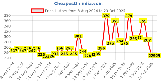 ajio.com kairangi by yellow chimes Gold-Plated Stone-Studded Earrings kairangi by yellow chimes Price History Graph from 3 Aug 2024 to 22 Oct 2025