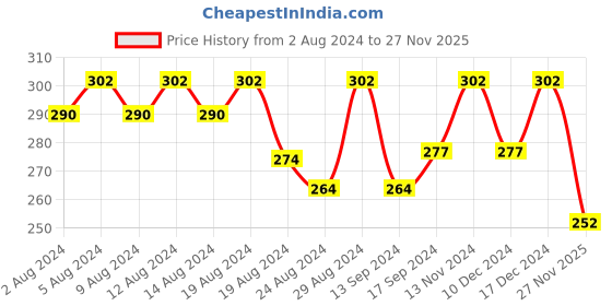 ajio.com jewels galaxy Gold-Plated Stone Studded Finger Ring jewels galaxy Price History Graph from 2 Aug 2024 to 27 Nov 2025