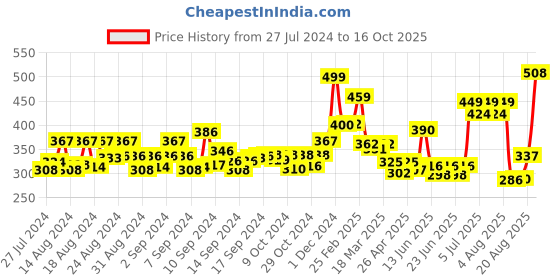 ajio.com yellow chimes Gold-Plated Stone-Studded Hoop Earrings yellow chimes Price History Graph from 27 Jul 2024 to 16 Oct 2025