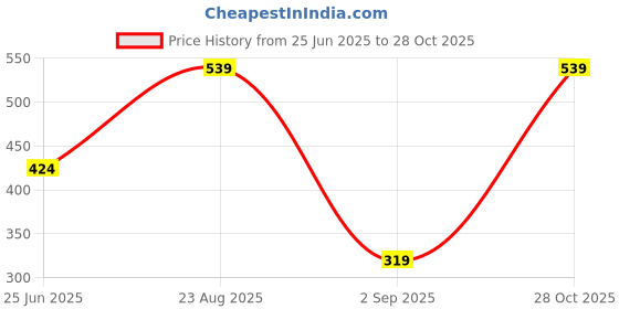 ajio.com saraf rs jewellery Gold-Plated Stone-Studded Jhumkas saraf rs jewellery Price History Graph from 25 Jun 2025 to 28 Oct 2025