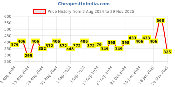 ajio.com oomph Gold-Plated Stone-Studded Link Bracelet oomph Price History Graph from 3 Aug 2024 to 29 Nov 2025