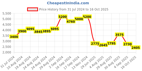 ajio.com palmonas Gold-Plated Stone-Studded Mangalsutra palmonas Price History Graph from 31 Jul 2024 to 16 Oct 2025