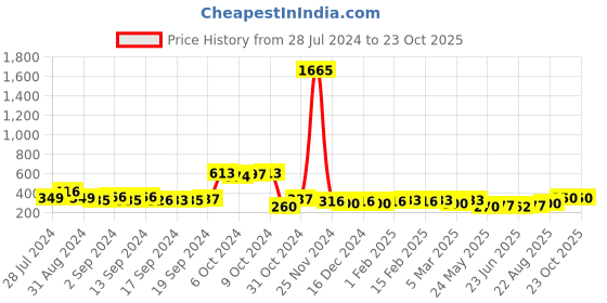 ajio.com panash Gold-Plated Stone-Studded Mangtika panash Price History Graph from 28 Jul 2024 to 23 Oct 2025