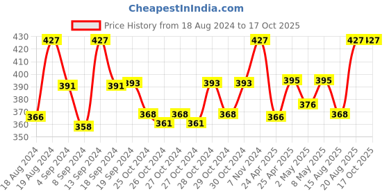ajio.com atibelle Gold-Plated Stone-Studded Mangtika atibelle Price History Graph from 18 Aug 2024 to 15 Oct 2025