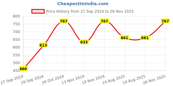 ajio.com anika's creation Gold-Plated Stone-Studded Multi-Piece Set anika's creation Price History Graph from 27 Sep 2024 to 26 Nov 2025