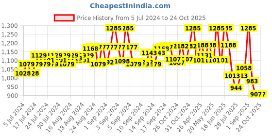ajio.com sohi Gold-Plated Stone-Studded Necklace sohi Price History Graph from 5 Jul 2024 to 24 Oct 2025