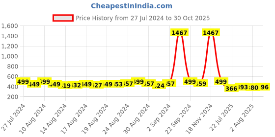 ajio.com sohi Gold-Plated Stone-Studded Necklace sohi Price History Graph from 27 Jul 2024 to 30 Oct 2025