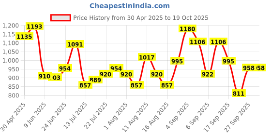 ajio.com rubans Gold-Plated Stone-Studded Necklace rubans Price History Graph from 30 Apr 2025 to 19 Oct 2025