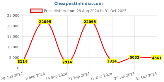 ajio.com priyaasi Gold-Plated Stone-Studded Necklace & Earings Set priyaasi Price History Graph from 28 Aug 2024 to 31 Oct 2025