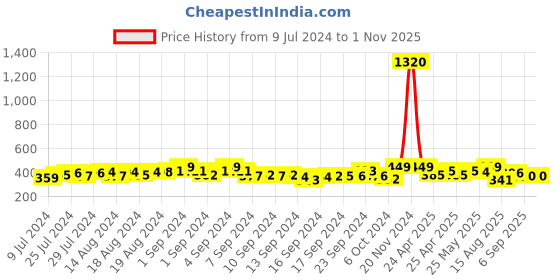 ajio.com sohi Gold-Plated Stone-Studded Necklace & Earrings Set sohi Price History Graph from 9 Jul 2024 to 1 Nov 2025