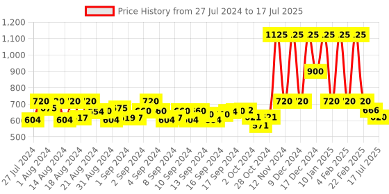 ajio.com jyona Gold-Plated Stone-Studded Necklace & Earrings Set jyona Price History Graph from 27 Jul 2024 to 14 Jul 2025