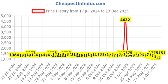 ajio.com sohi Gold-Plated Stone-Studded Necklace & Earrings Set sohi Price History Graph from 17 Jul 2024 to 28 Oct 2025