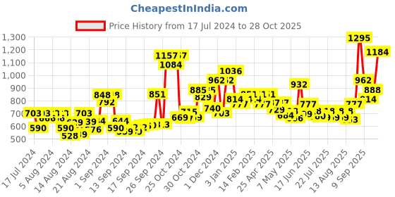 ajio.com panash Gold-Plated Stone-Studded Necklace & Earrings Set panash Price History Graph from 17 Jul 2024 to 28 Oct 2025