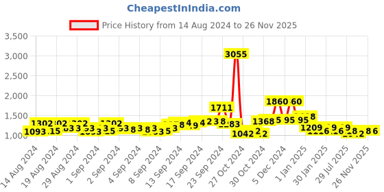 ajio.com panash Gold-Plated Stone-Studded Necklace & Earrings Set panash Price History Graph from 14 Aug 2024 to 26 Nov 2025