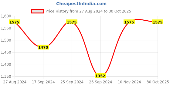 ajio.com sohi Gold-Plated Stone-Studded Necklace & Earrings Set sohi Price History Graph from 27 Aug 2024 to 30 Oct 2025