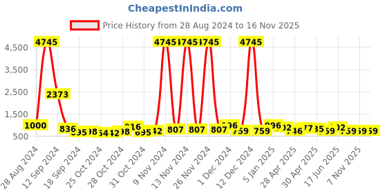ajio.com priyaasi Gold-Plated Stone-Studded Necklace & Earrings Set priyaasi Price History Graph from 28 Aug 2024 to 16 Nov 2025