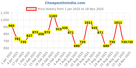 ajio.com priyaasi Gold-Plated Stone-Studded Necklace & Earrings Set priyaasi Price History Graph from 1 Jan 2025 to 17 Nov 2025
