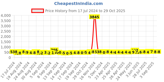 ajio.com bhrm Gold-Plated Stone-Studded Pearl Necklace & Earrings Set bhrm Price History Graph from 17 Jul 2024 to 29 Oct 2025