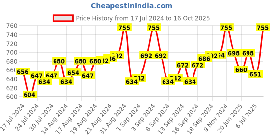 ajio.com digital dress room Gold-Plated Stone-Studded Rakhi digital dress room Price History Graph from 17 Jul 2024 to 16 Oct 2025