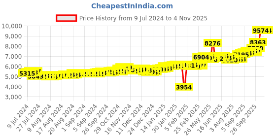 ajio.com p.c. chandra jewellers Gold-Plated Stone Studded Ring p.c. chandra jewellers Price History Graph from 9 Jul 2024 to 4 Nov 2025