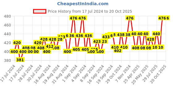 ajio.com om jewells Gold-Plated Stone-Studded Ring om jewells Price History Graph from 17 Jul 2024 to 20 Oct 2025