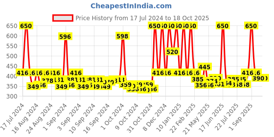 ajio.com jyona Gold-Plated Stone-Studded Ring jyona Price History Graph from 17 Jul 2024 to 17 Oct 2025