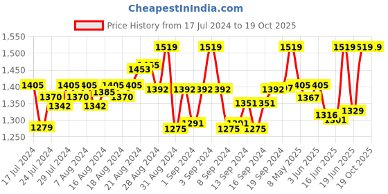ajio.com vembley Gold-Plated Stone-Studded Tie-Up Rakhi vembley Price History Graph from 17 Jul 2024 to 18 Oct 2025