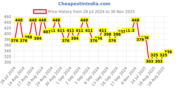 ajio.com mahi Gold-plated Stone-Studded Tiepin Brooches mahi Price History Graph from 28 Jul 2024 to 30 Nov 2025