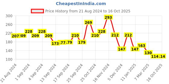 ajio.com matchitt Gold-Plated The Royal Army Brooch matchitt Price History Graph from 21 Aug 2024 to 16 Oct 2025