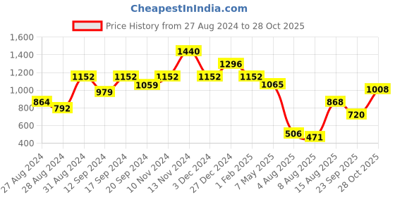 ajio.com palmonas Gold-Plated Thin Bangle Bracelet palmonas Price History Graph from 27 Aug 2024 to 28 Oct 2025