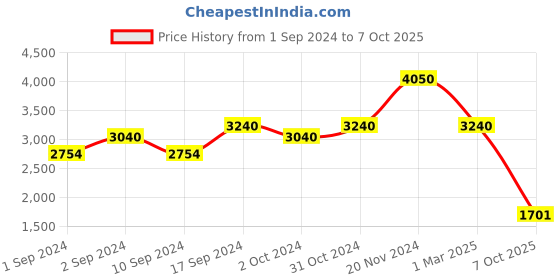 ajio.com palmonas Gold Plated Thin Drop Necklace palmonas Price History Graph from 1 Sep 2024 to 7 Oct 2025