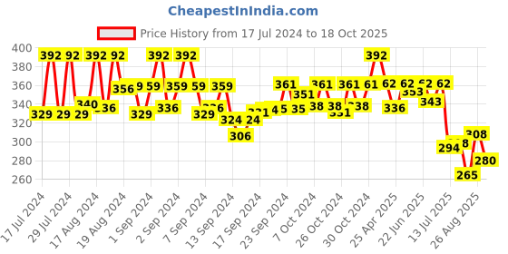 ajio.com mahi Gold-Plated Tiepin Brooches mahi Price History Graph from 17 Jul 2024 to 18 Oct 2025